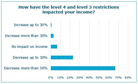 Survey Results: The Initial Impacts Of COVID-19 | The Real Estate Authority